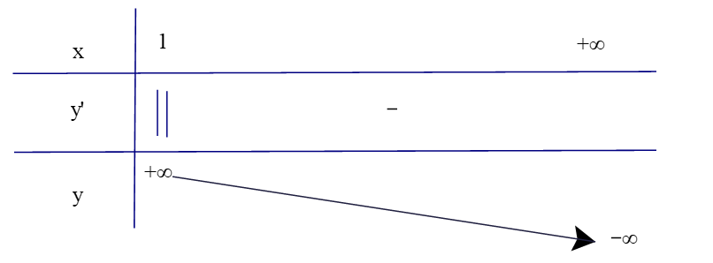 Tìm giá trị lớn nhất và giá trị nhỏ nhất (nếu có) của các hàm số sau: 
b) y = -x + 1/ x-1 trên khoảng (ảnh 1)