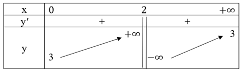 Cho hàm số y = f(x) có bảng biến thiên như sau: Hãy tìm các tiệm cận đứng và tiệm cận ngang và đồ thị hàm số đã cho. (ảnh 1)