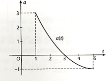 Gia tốc a(t) của một vật chuyển động, t tính theo giây, từ giây thứ nhất đến giây thứ 5 là một hàm liên tục có đồ thị như hình sau: a) Lập bảng biến thiên của hàm vận tốc y = v(t) của vật, với t ∈ [1; 5]. b) Tại thời điểm nào vật chuyển động với vận tốc lớn nhất? (ảnh 1)