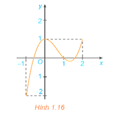 Xét hàm số y = f(x) = x3 – 2x2 + 1 trên đoạn [−1; 2] với đồ thị như hình 1.16 (ảnh 1)